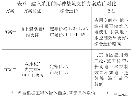 故宫博物院北院区基坑支护方案比选