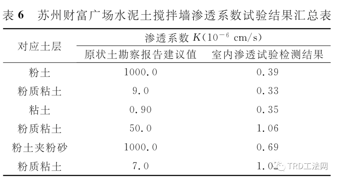 复杂地层条件TRD水泥土搅拌墙抗渗性能分析 复杂地层条件TRD水泥土搅拌墙抗渗性能分析