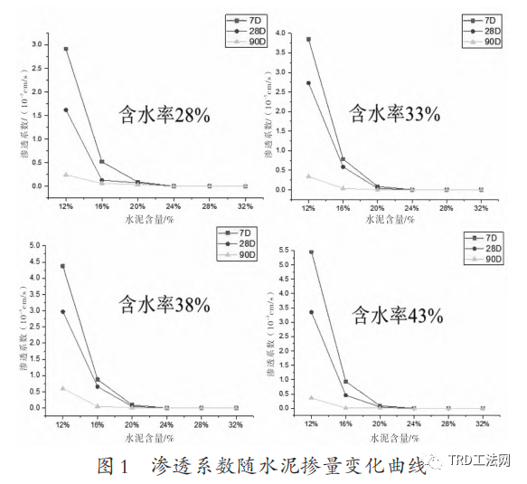超大深基坑TRD连续墙厚度对渗透系数的影响研究 超大深基坑TRD连续墙厚度对渗透系数的影响研究