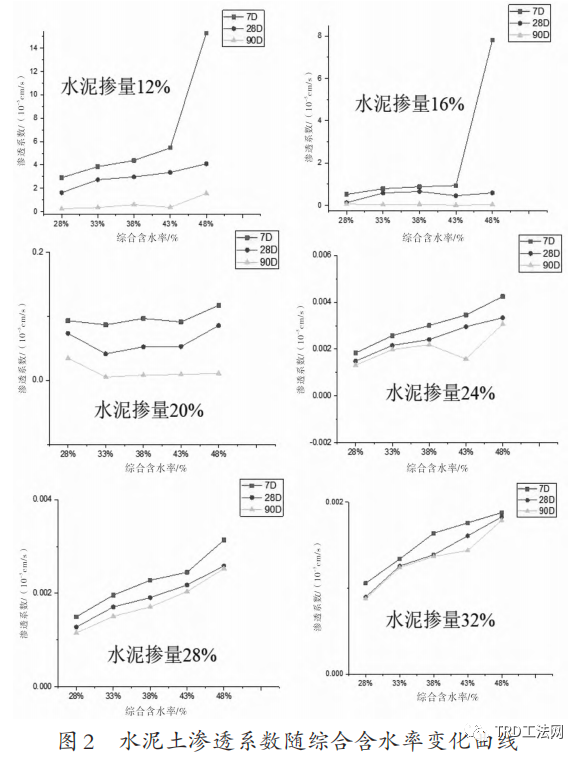 超大深基坑TRD连续墙厚度对渗透系数的影响研究 超大深基坑TRD连续墙厚度对渗透系数的影响研究