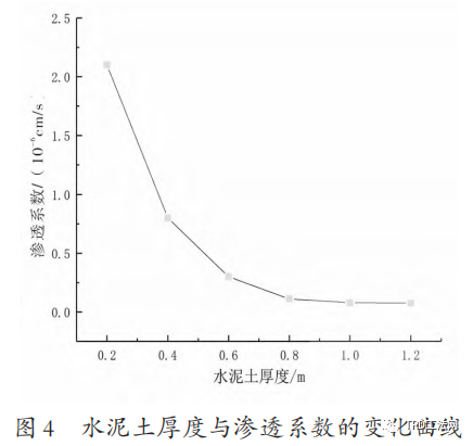 超大深基坑TRD连续墙厚度对渗透系数的影响研究 超大深基坑TRD连续墙厚度对渗透系数的影响研究