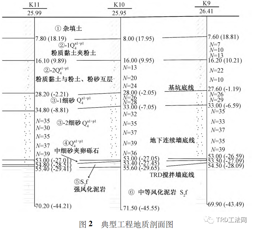 TRD工法超深止水帷幕在某项目中的应用 TRD工法超深止水帷幕在某项目中的应用