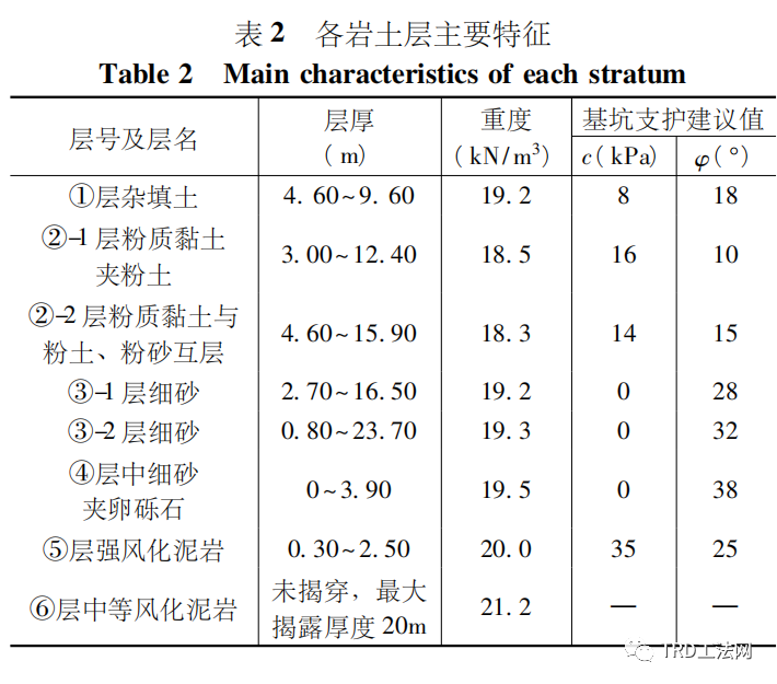 TRD工法超深止水帷幕在某项目中的应用 TRD工法超深止水帷幕在某项目中的应用